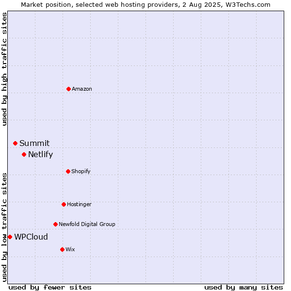 Market position of Netlify vs. Summit vs. WPCloud
