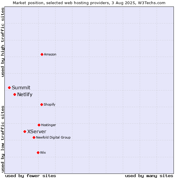 Market position of XServer vs. Netlify vs. Summit