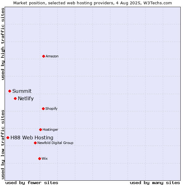 Market position of Netlify vs. Summit vs. H88 Web Hosting