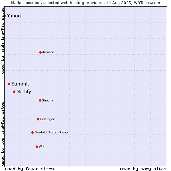 Market position of Netlify vs. Summit vs. Yahoo