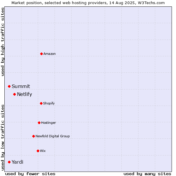 Market position of Netlify vs. Yardi vs. Summit