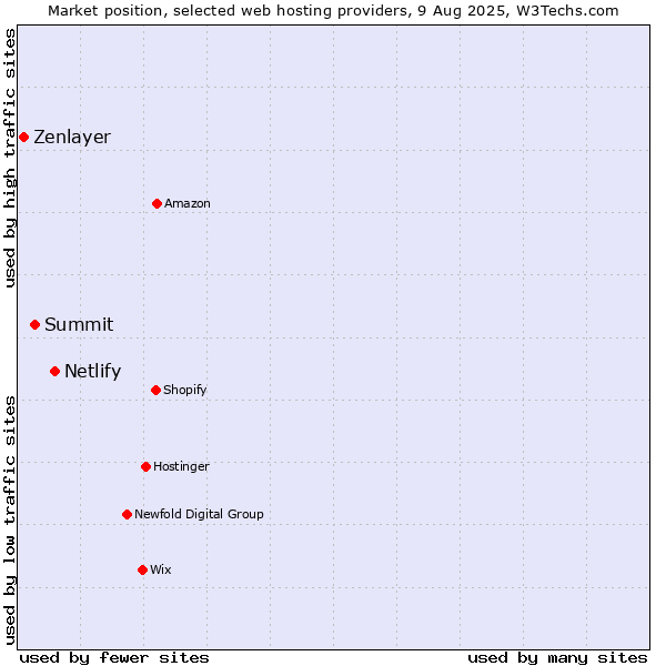 Market position of Netlify vs. Summit vs. Zenlayer