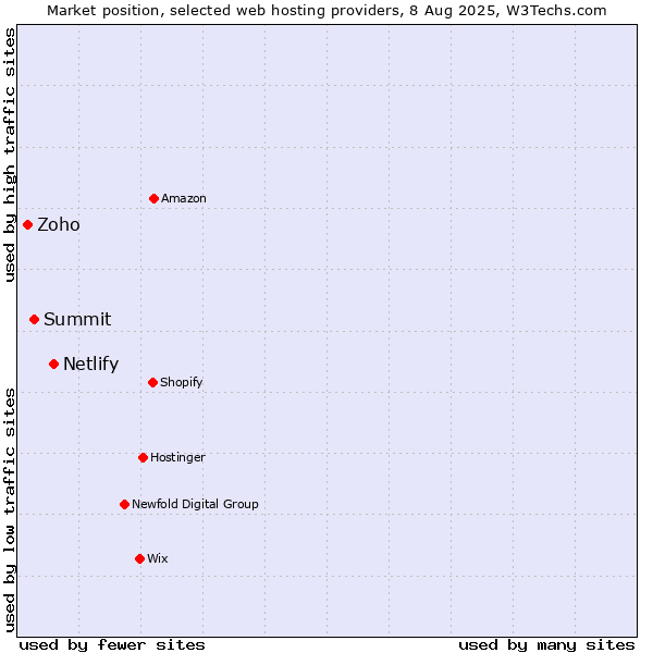 Market position of Netlify vs. Summit vs. Zoho