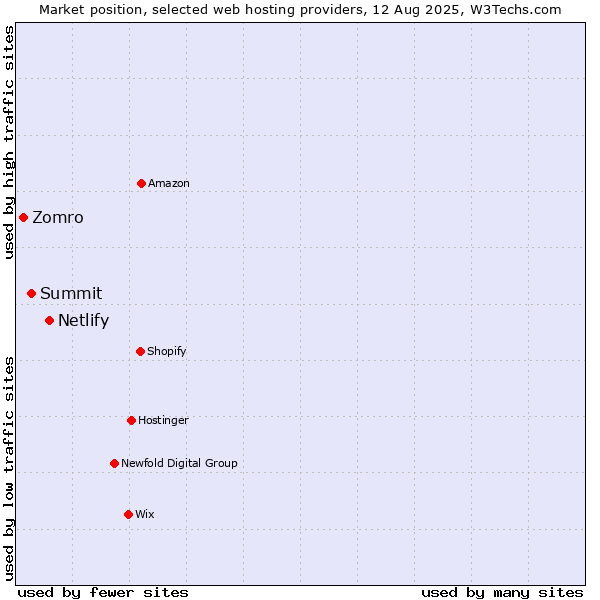 Market position of Netlify vs. Summit vs. Zomro