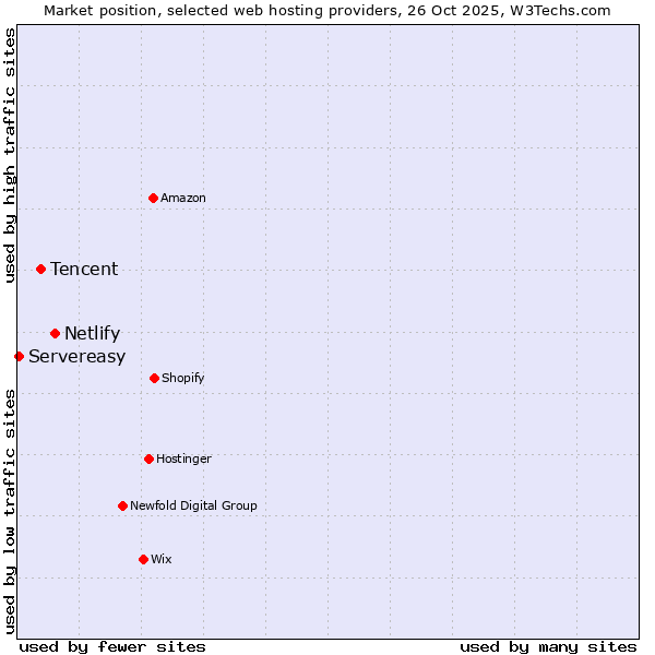 Market position of Netlify vs. Tencent vs. Servereasy