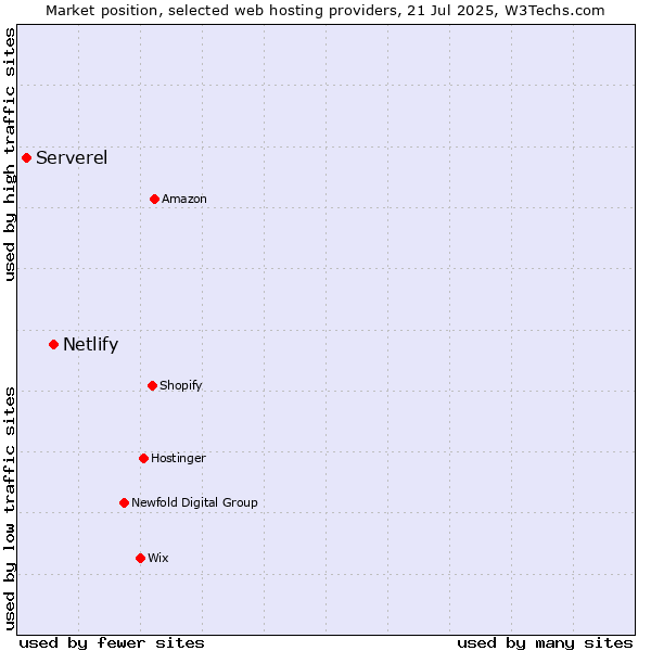 Market position of Netlify vs. Serverel