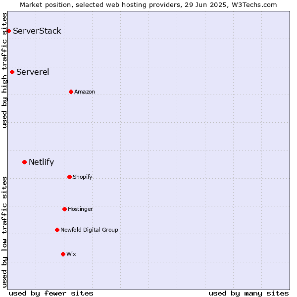 Market position of Netlify vs. Serverel vs. ServerStack