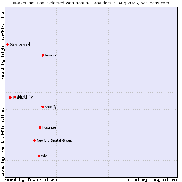 Market position of Netlify vs. IBM vs. Serverel