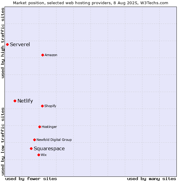 Market position of Squarespace vs. Netlify vs. Serverel