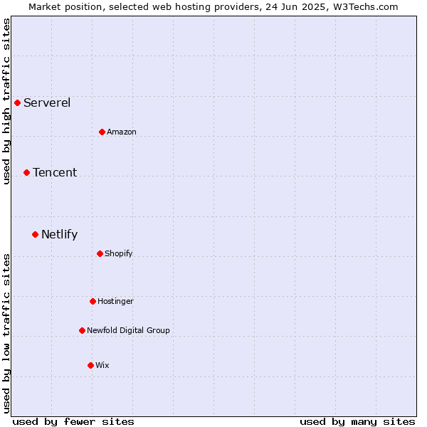 Market position of Netlify vs. Tencent vs. Serverel