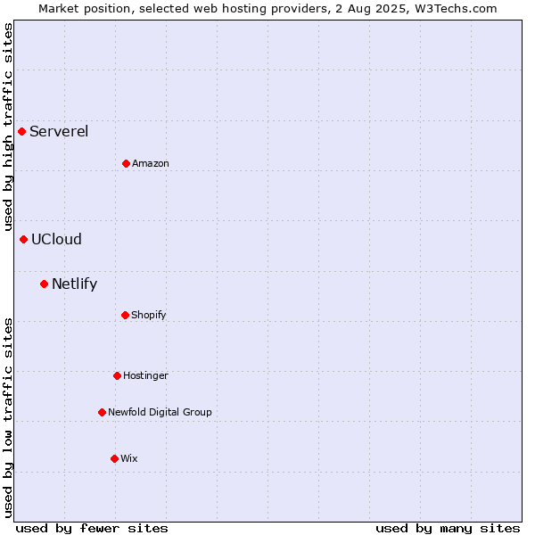 Market position of Netlify vs. UCloud vs. Serverel