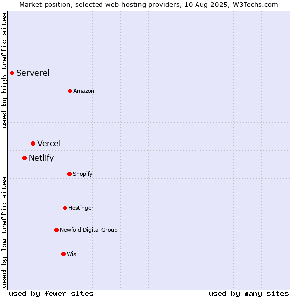 Market position of Vercel vs. Netlify vs. Serverel