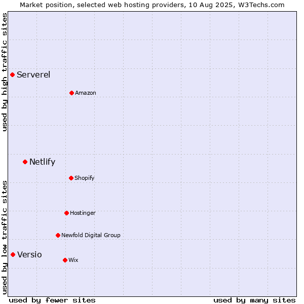 Market position of Netlify vs. Versio vs. Serverel