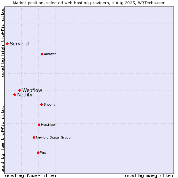 Market position of Webflow vs. Netlify vs. Serverel
