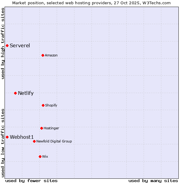 Market position of Netlify vs. Serverel vs. Webhost1
