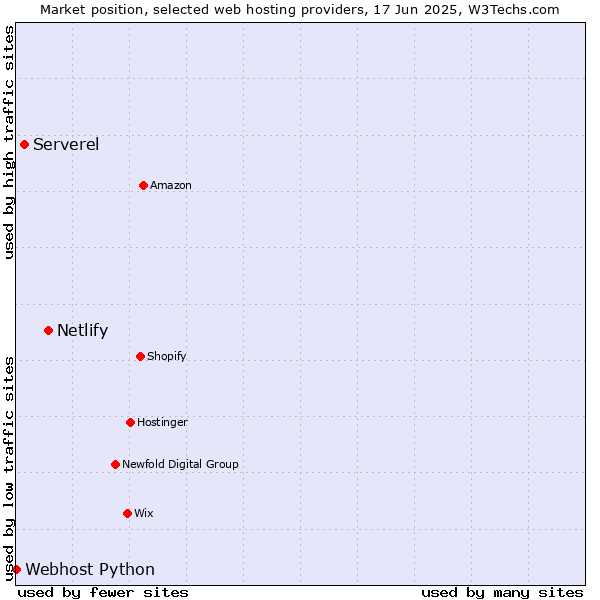 Market position of Netlify vs. Serverel vs. Webhost Python