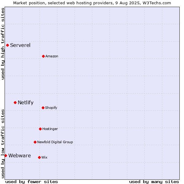Market position of Netlify vs. Serverel vs. Webware