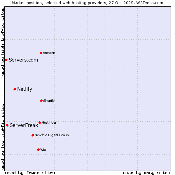 Market position of Netlify vs. ServerFreak vs. Servers.com