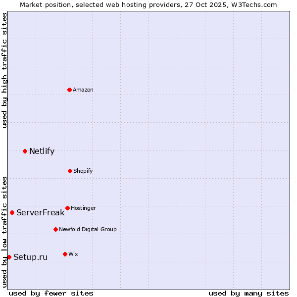 Market position of Netlify vs. ServerFreak vs. Setup.ru