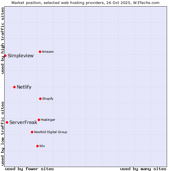 Market position of Netlify vs. ServerFreak vs. Simpleview