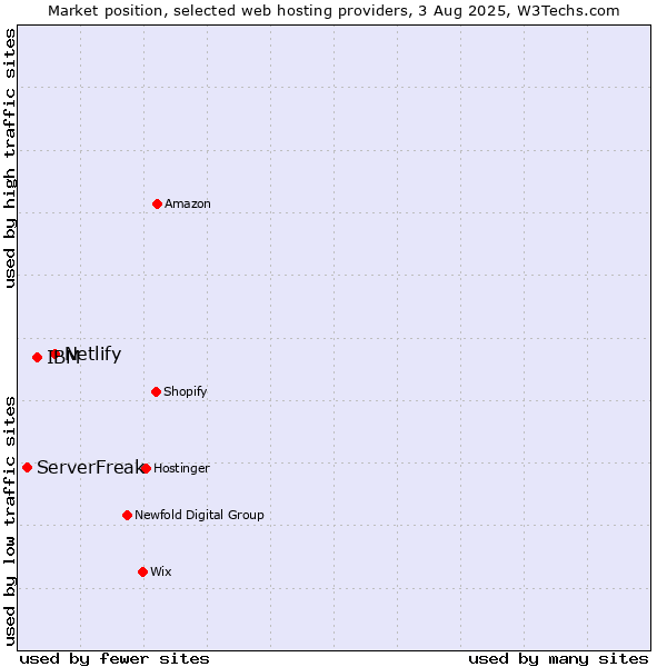 Market position of Netlify vs. IBM vs. ServerFreak