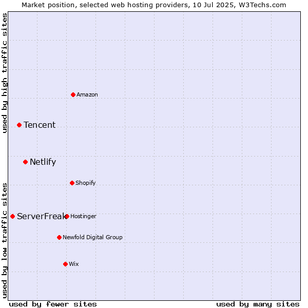 Market position of Netlify vs. Tencent vs. ServerFreak
