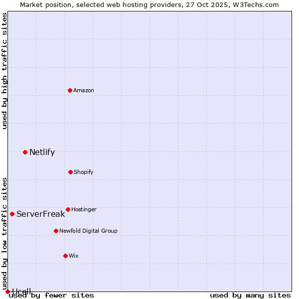 Market position of Netlify vs. ServerFreak vs. Ucell