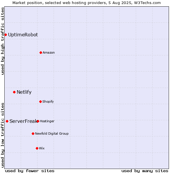 Market position of Netlify vs. ServerFreak vs. UptimeRobot