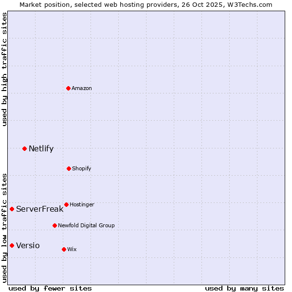 Market position of Netlify vs. Versio vs. ServerFreak
