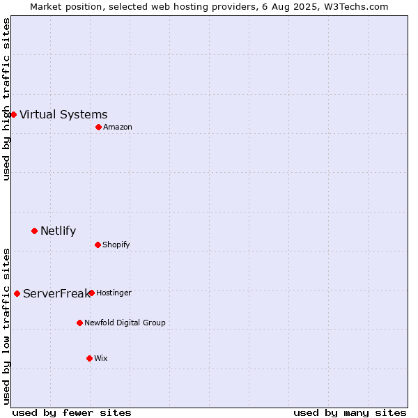 Market position of Netlify vs. ServerFreak vs. Virtual Systems