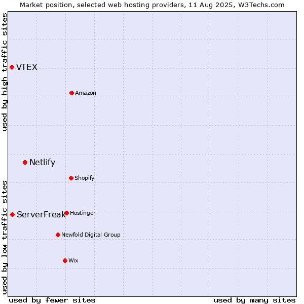 Market position of Netlify vs. ServerFreak vs. VTEX