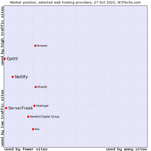 Market position of Netlify vs. ServerFreak vs. Opti9