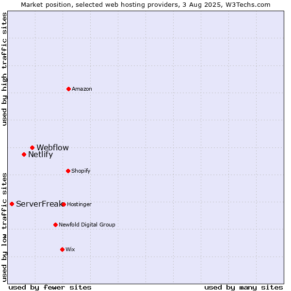 Market position of Webflow vs. Netlify vs. ServerFreak