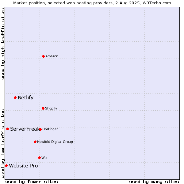Market position of Netlify vs. ServerFreak vs. Website Pro
