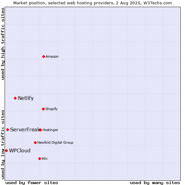 Market position of Netlify vs. ServerFreak vs. WPCloud