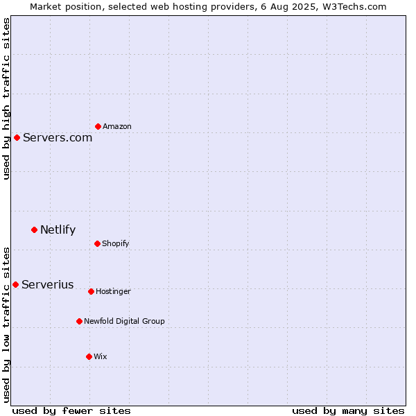 Market position of Netlify vs. Servers.com vs. Serverius