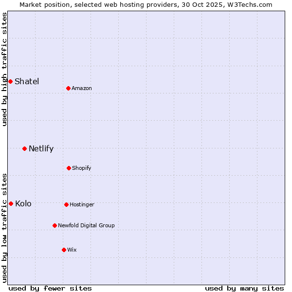 Market position of Netlify vs. Kolo vs. Shatel