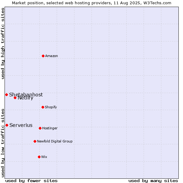 Market position of Netlify vs. Serverius vs. Shetabanhost