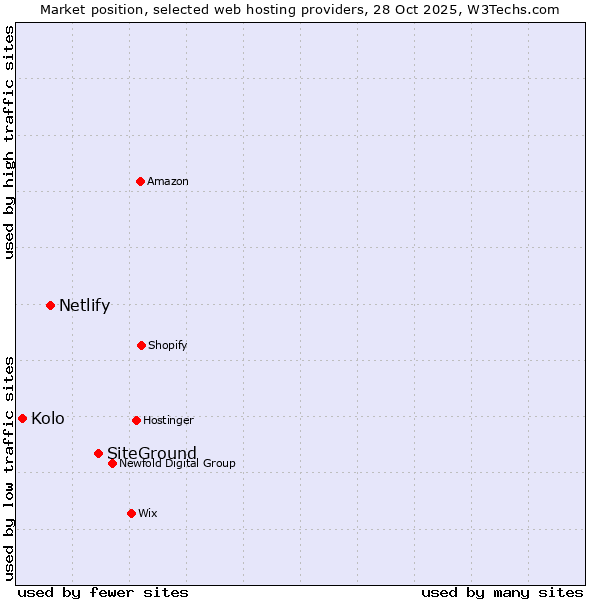 Market position of SiteGround vs. Netlify vs. Kolo