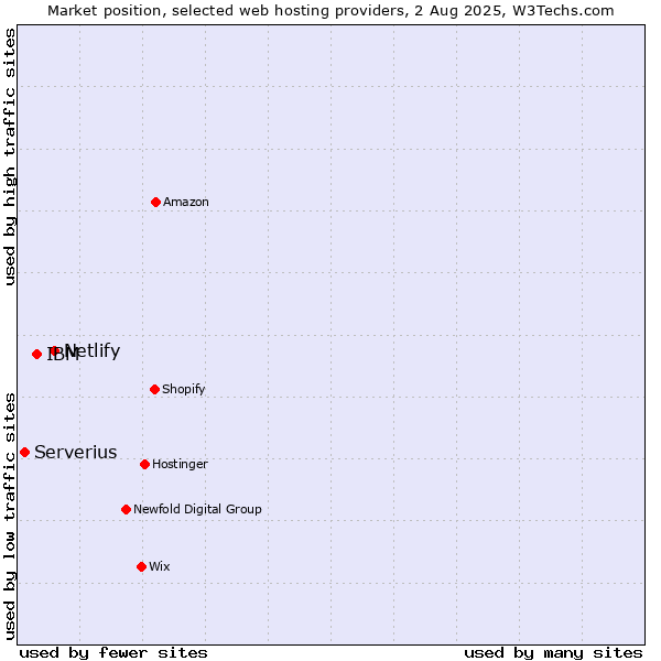 Market position of Netlify vs. IBM vs. Serverius