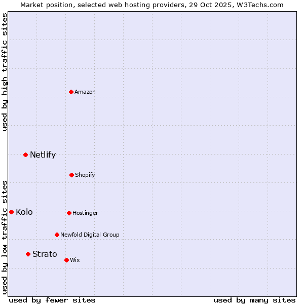 Market position of Strato vs. Netlify vs. Kolo