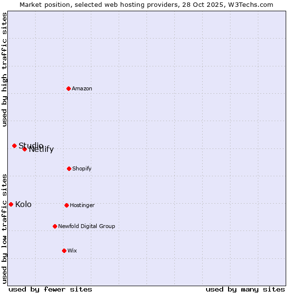 Market position of Netlify vs. Studio vs. Kolo