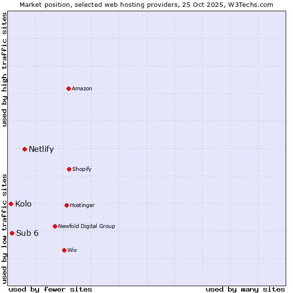 Market position of Netlify vs. Sub 6 vs. Kolo