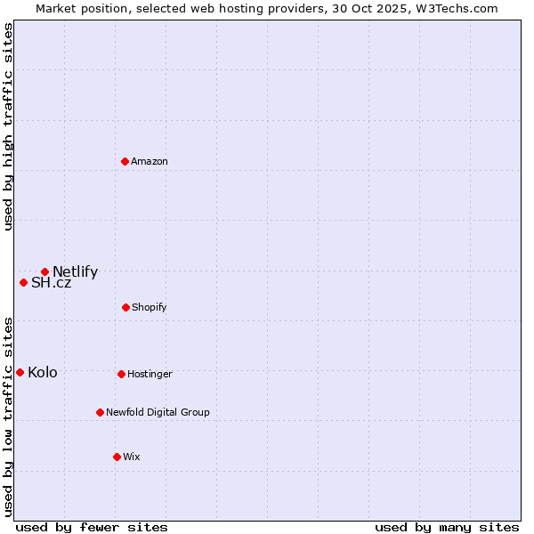 Market position of Netlify vs. SH.cz vs. Kolo