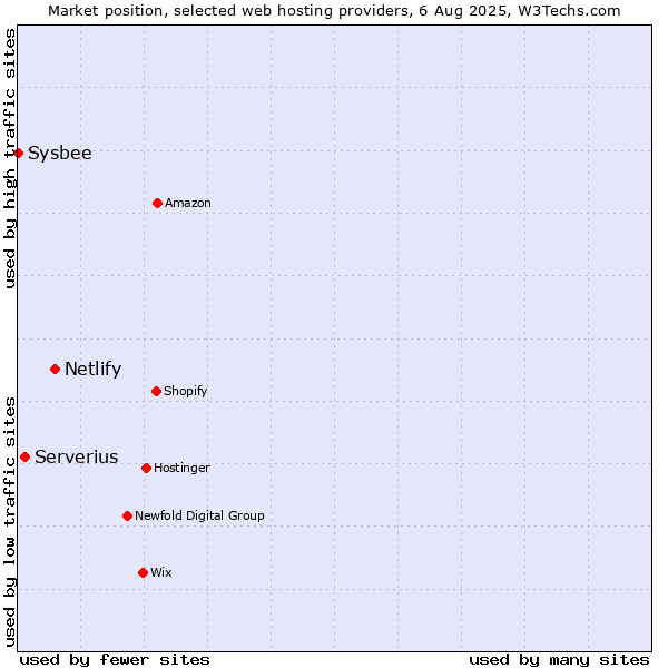 Market position of Netlify vs. Serverius vs. Sysbee