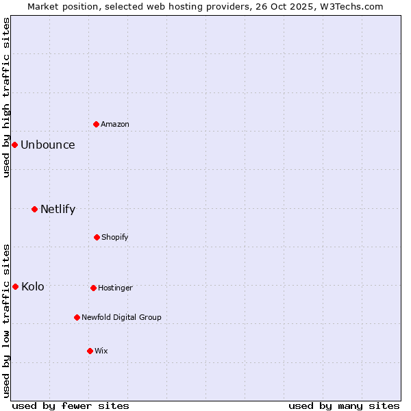 Market position of Netlify vs. Kolo vs. Unbounce
