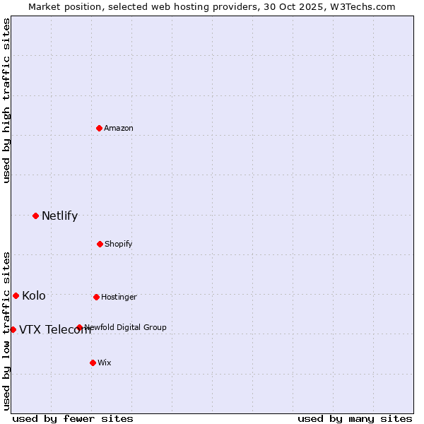 Market position of Netlify vs. Kolo vs. VTX Telecom