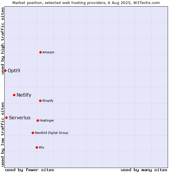 Market position of Netlify vs. Serverius vs. Opti9