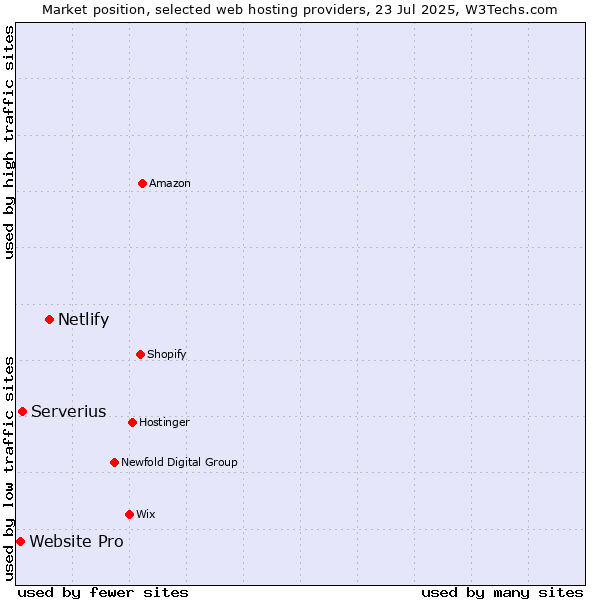 Market position of Netlify vs. Serverius vs. Website Pro