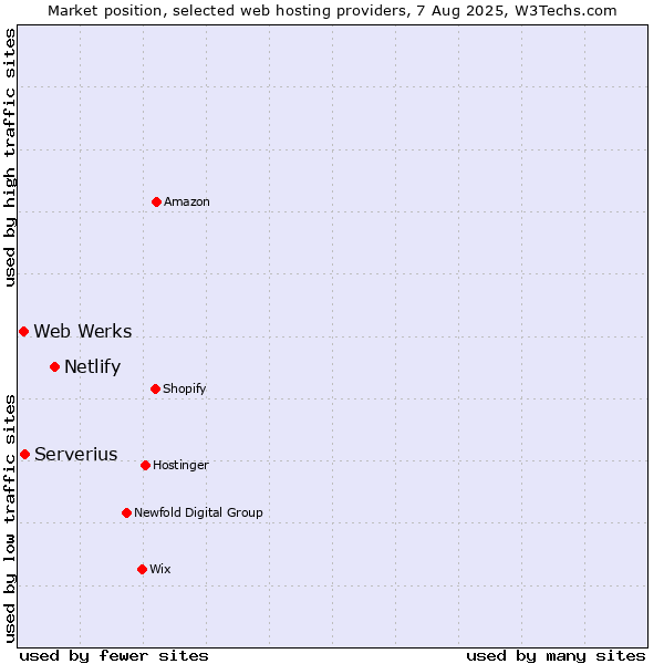 Market position of Netlify vs. Web Werks vs. Serverius